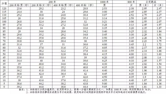 2019深圳中考体育考试时间及评分标准