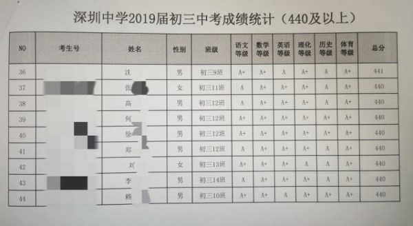 深圳2019年中考成绩出炉 各校高分成绩汇总