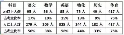 2019年深圳各区部分学校中考成绩一览