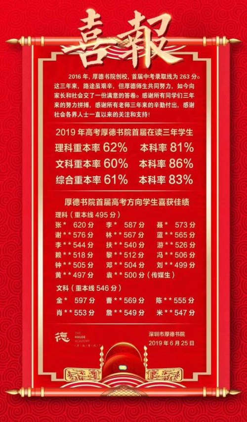 2019深圳市厚德书院中考录取分数线是多少