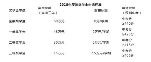 2019深圳市厚德书院中考录取分数线是多少