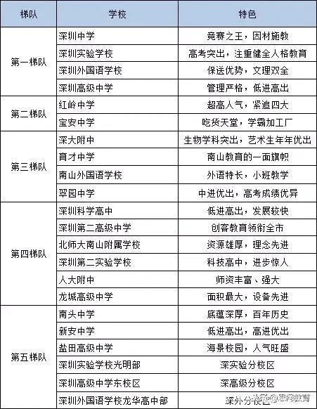 

深圳高中排名