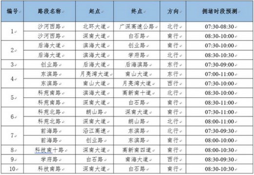 深圳下周一将迎中小学开学日 附早高峰交通拥堵预测指南