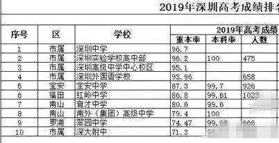深圳四大名校高中是哪些 深圳四大名校高中学校排名