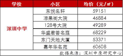 深圳学区房价格是多少 深圳八大名校学区房价格介绍