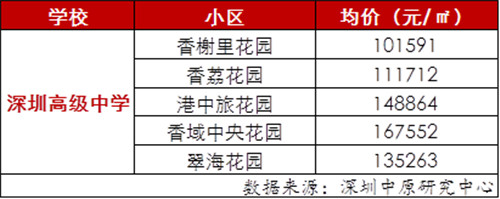 深圳学区房价格是多少 深圳八大名校学区房价格介绍