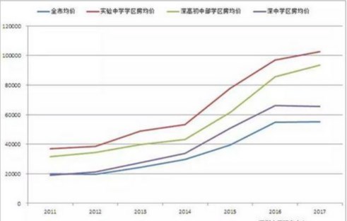 深圳14所学校上榜全国百强榜 学区房还会涨吗？