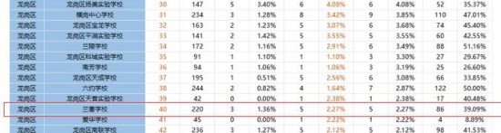 龙岗兰著学校怎么样 兰著学校深圳排名多少
