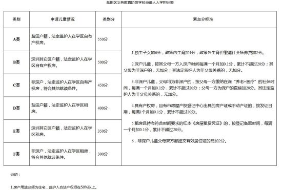 深圳学位申请非深户学区内有房属几类