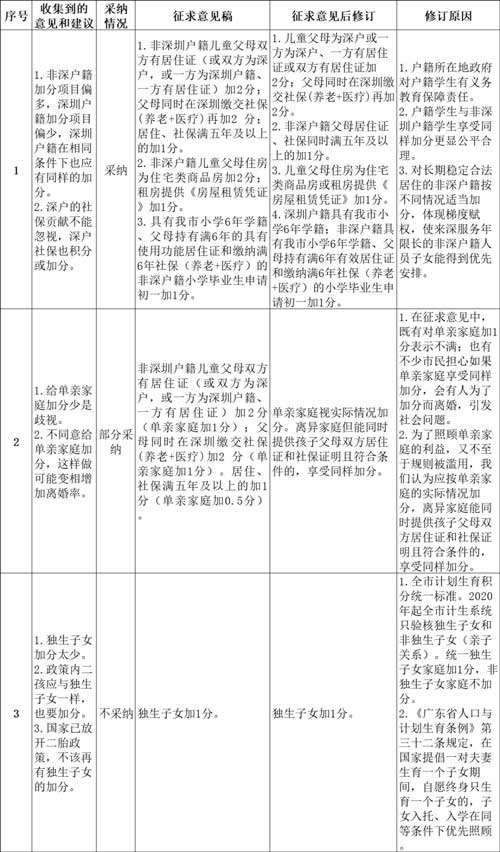 深圳罗湖义务教育学位申请再征求社会意见 积分和加分进行调整