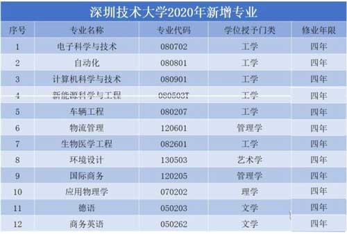 深圳技术大学2020年新增12个专业 首次招收文科生