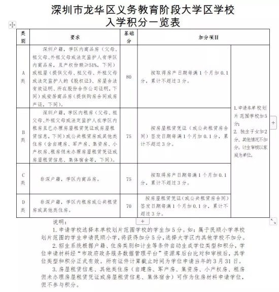 2020年深圳5区积分入学政策变化调整汇总
