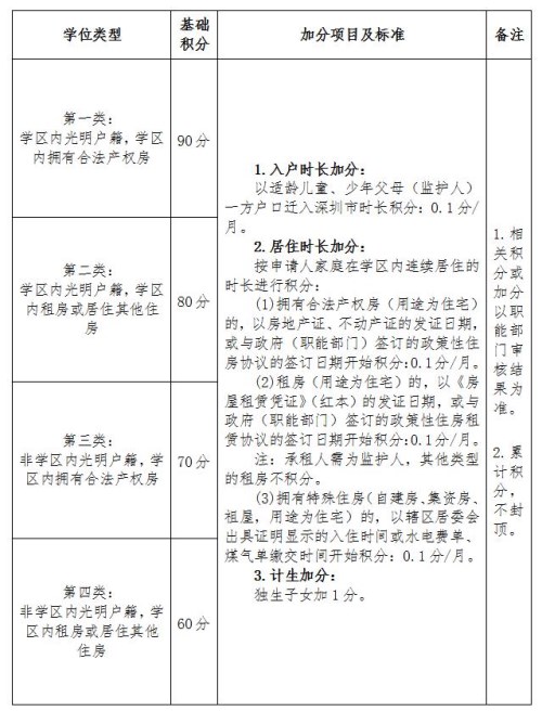 深圳光明区发布2020年义务教育阶段学校积分入学办法（征求意见稿）