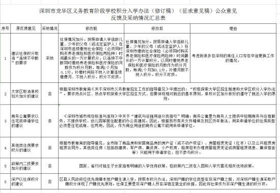 深圳龙华区积分入学办法再调整 取消社保积分连续不中断要求
