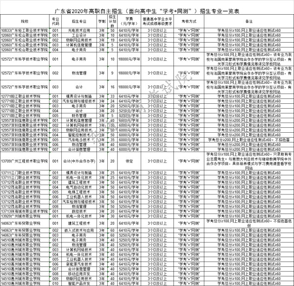 广东2020年高职自主招生（面向高中生）志愿填报4月20日开始