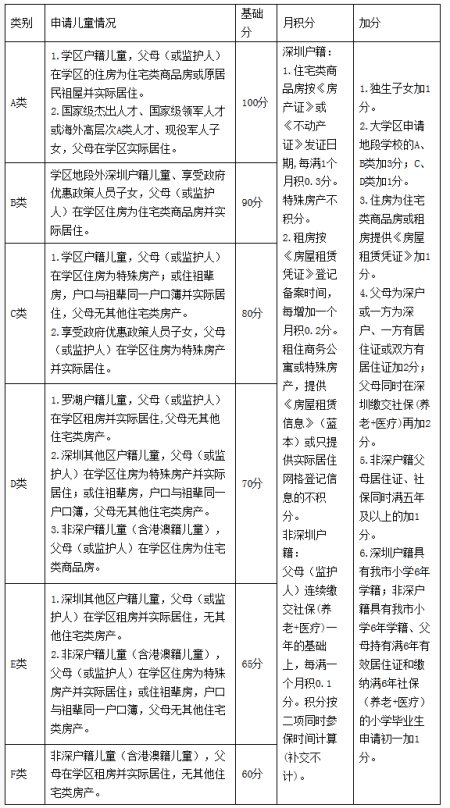深圳罗湖区2020年初一学位申请指南