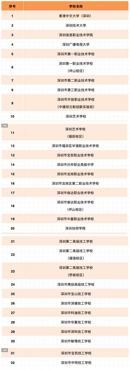 注意啦 深圳第三批符合学生返校条件学校名单出炉