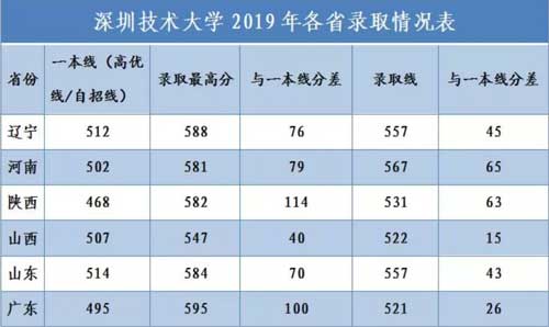 深圳技术大学2020年招生人数公布 面向全国招生1600人