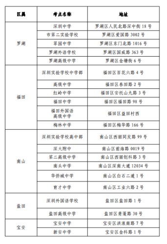 深圳高考英语听说考试将于5月30日开考 附全市考点安排