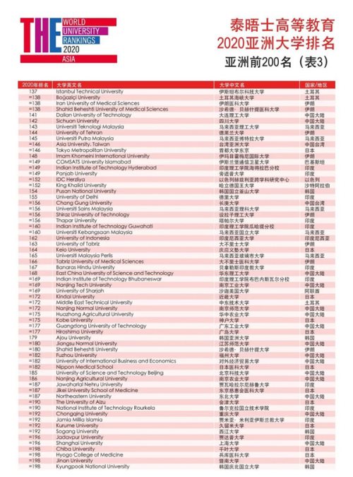 泰晤士高等教育2020年亚洲大学排名出炉 深圳两所大学上榜