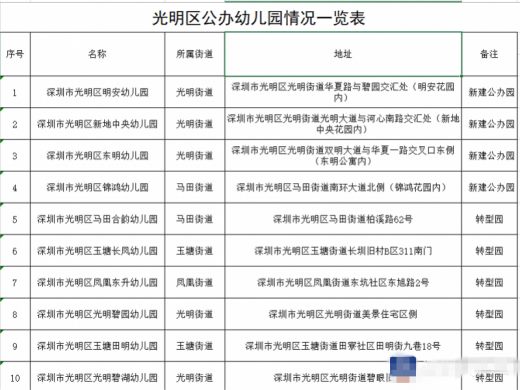 深圳光明区已建成公办幼儿园30所 增加公办幼儿园学位11555个