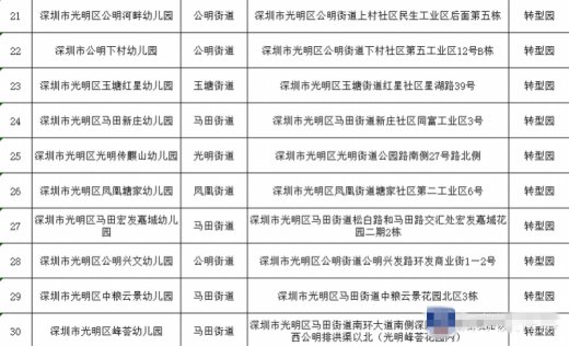 深圳光明区已建成公办幼儿园30所 增加公办幼儿园学位11555个