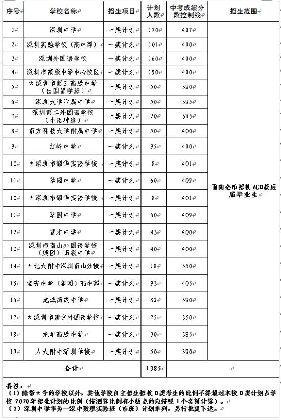 2020年深圳普通高中自主招生7月12日开始报名 附学校名单