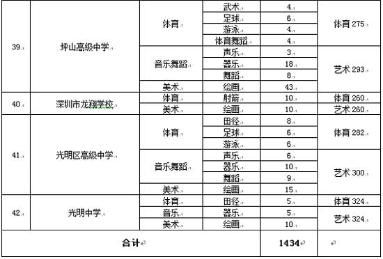 2020年深圳普通高中自主招生7月12日开始报名 附学校名单
