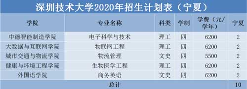 深圳技术大学2020年招生计划发布 面向10省招生1600名本科生