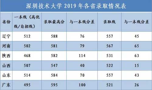 深圳技术大学2020年招生计划发布 面向10省招生1600名本科生