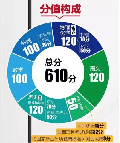 深圳明年起将迎来新中考 中考总分提高至610分