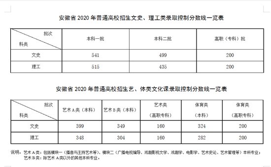 2021年全国大学云南高低分数录取