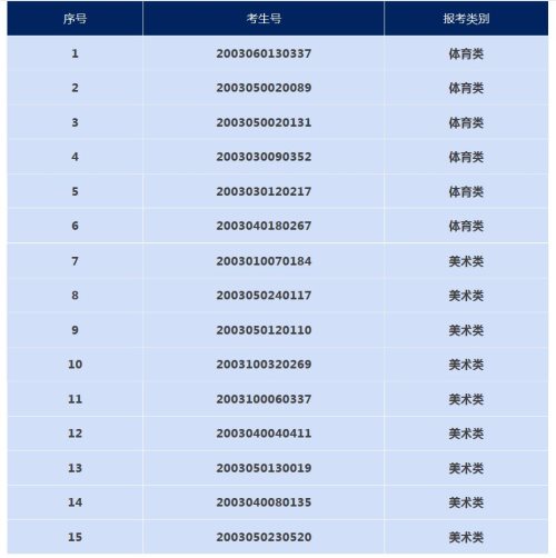 深圳市第二高级中学2020年二类自主招生考核考生合格名单公布