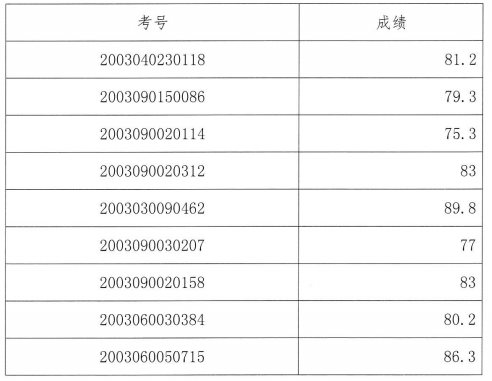 深圳光明中学2020年自主招生专项考核合格名单及合格线出炉