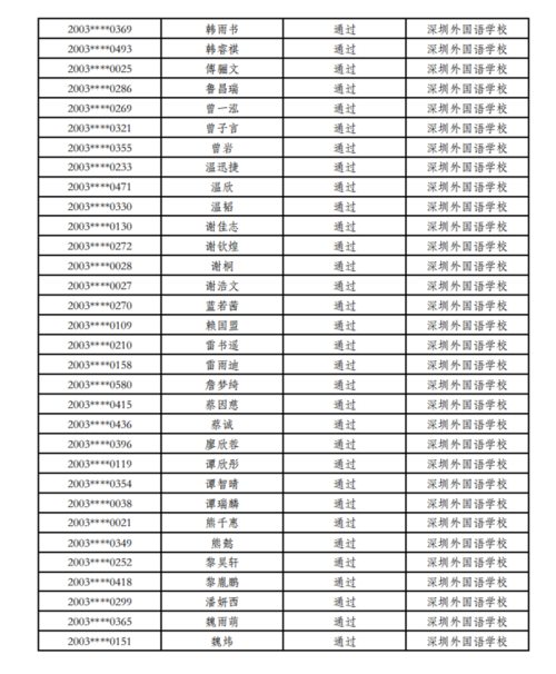 2020年深圳外国语学校高中部一类自主招生综合能力考核合格名单