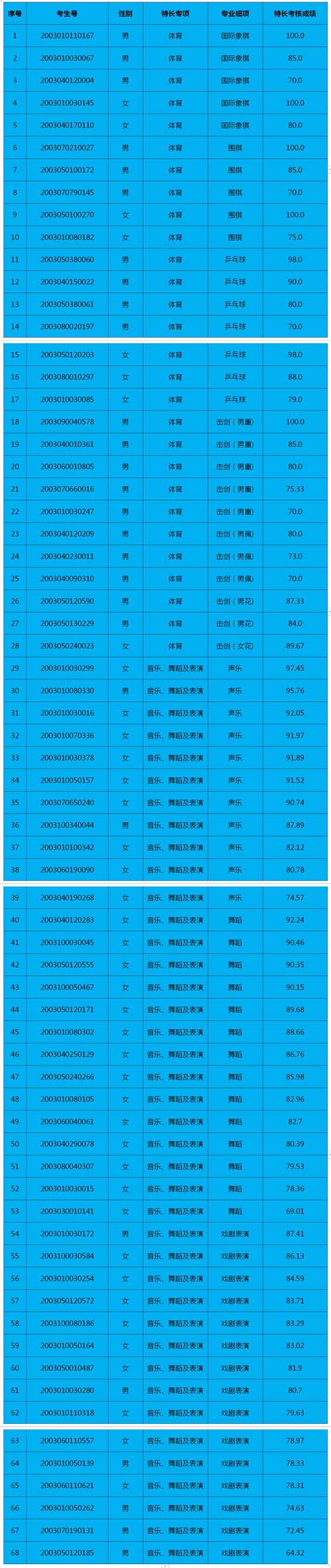 2020年深圳外国语学校高中部二类自主招生考核合格考生成绩名单