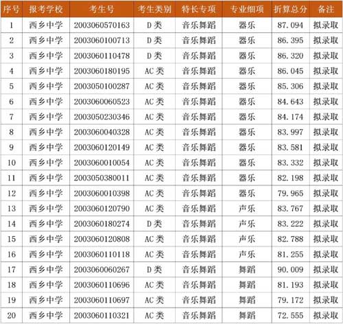 2020年深圳西乡中学二类自主招生拟录取名单