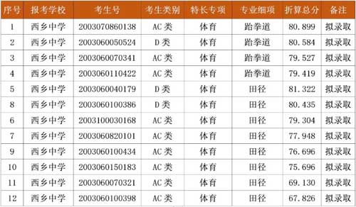 2020年深圳西乡中学二类自主招生拟录取名单
