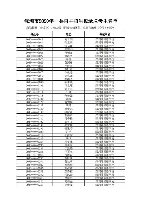 2020年深圳普通高中一类自主招生拟录取考生名单