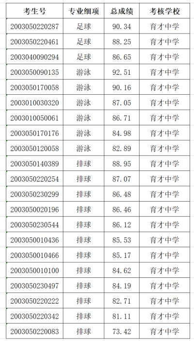 2020年深圳育才中学一类及二类自主招生拟录取考生名单