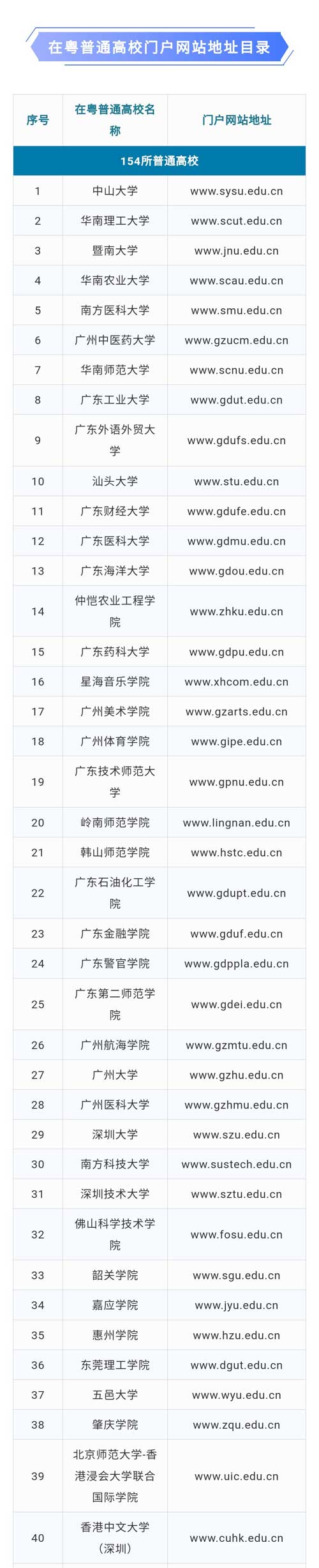 广东省普通高校网站已使用edu.cn统一域名 附154所高校官网