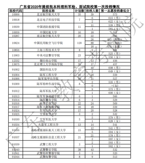 2020年广东省提前批军检和面试院校第一次投档情况一览