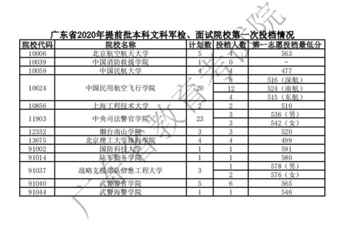 2020年广东省提前批军检和面试院校第一次投档情况一览