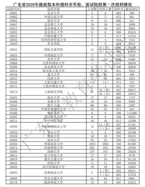 2020年广东省提前批非军检院校开始投档 附第一次投档情况