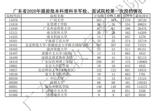 2020年广东省提前批非军检院校开始投档 附第一次投档情况