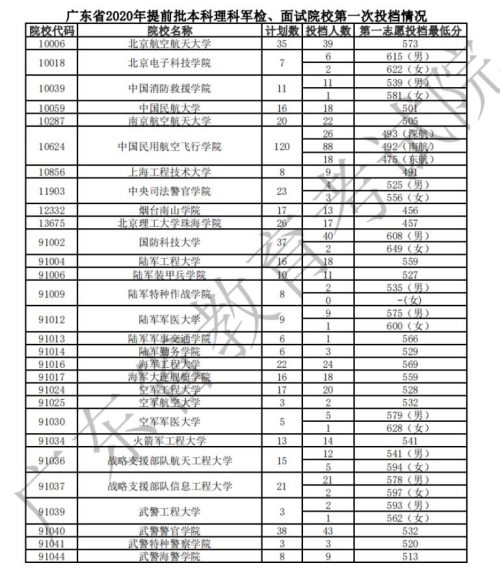 2020年广东省提前批本科军检院校名单及投档分数线一览