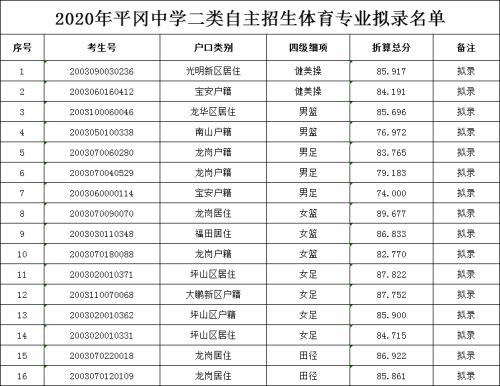 2020年深圳平冈中学二类自主招生拟录取名单