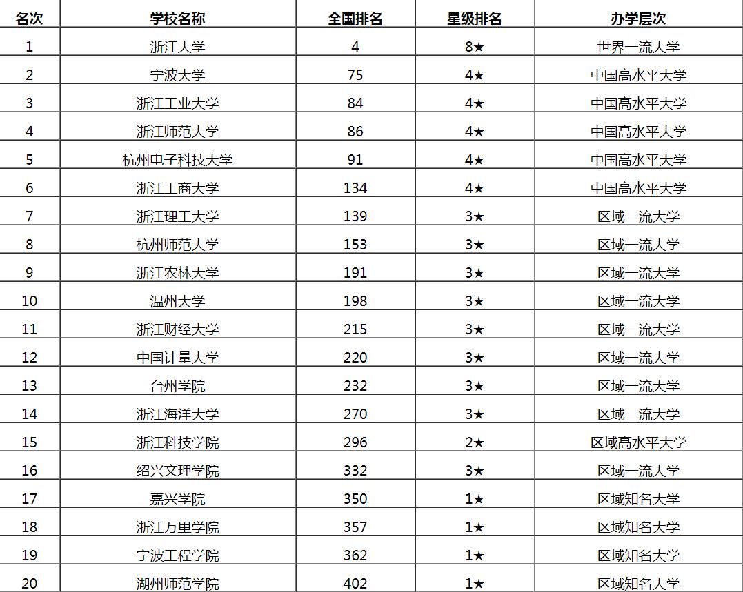 2020浙江大学排名榜 浙江大学排名前十的学校