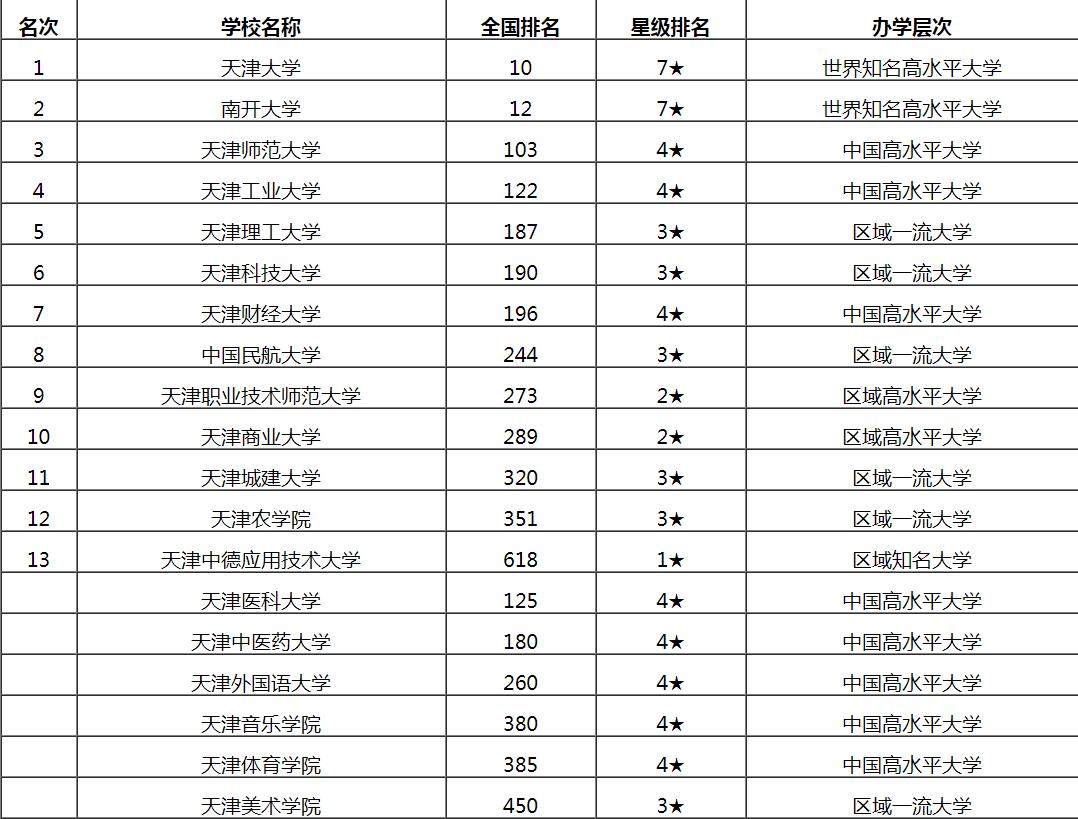 2020天津市大学排名 天津最好的10所大学是哪些