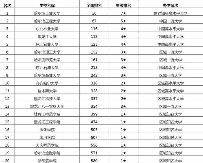 黑龙江省有名的大学有哪些 2020黑龙江省大学排名